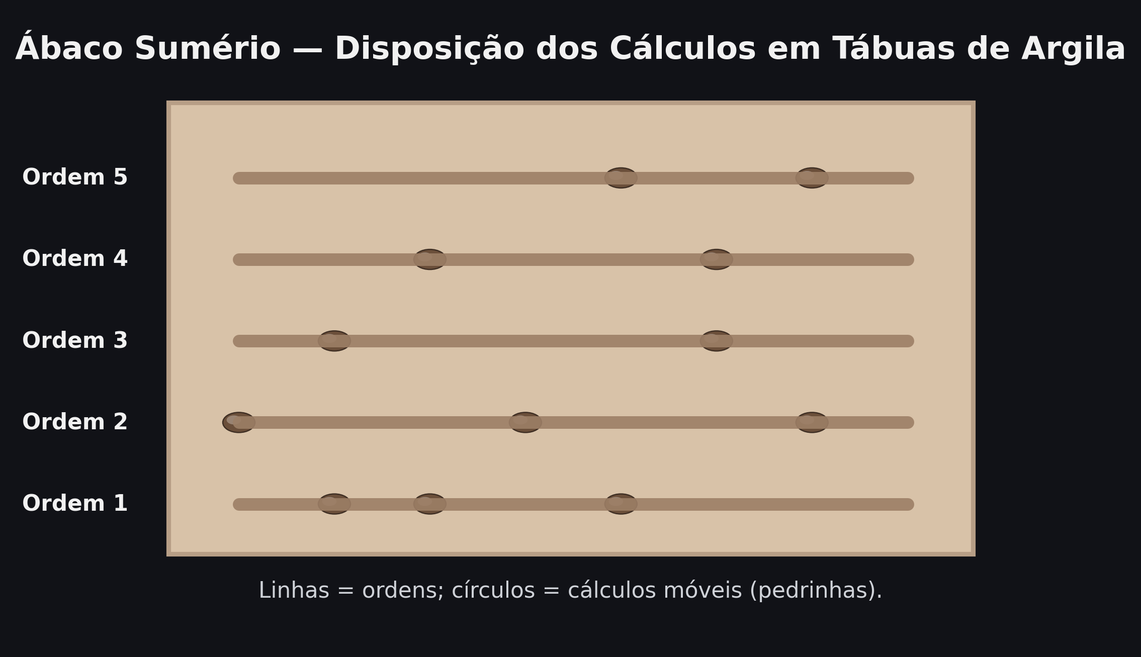 Diagrama didático do ábaco sumério