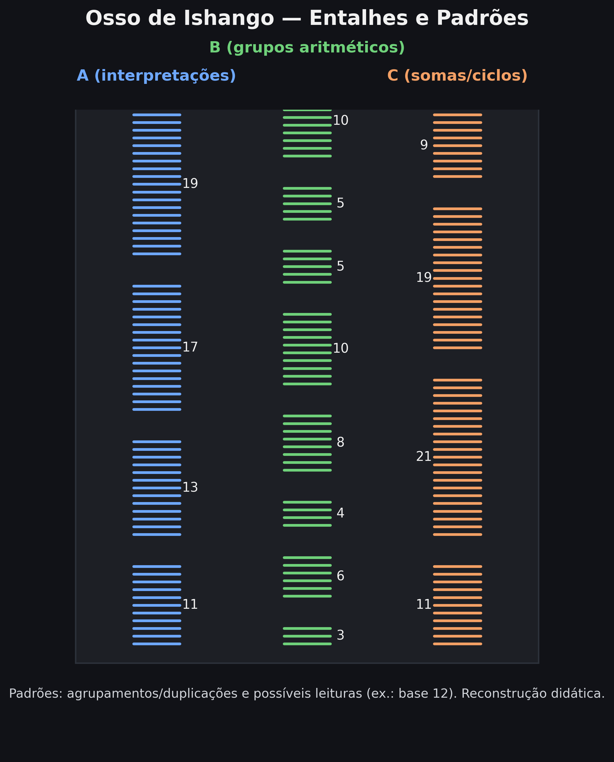 Diagrama didático das três colunas do Osso de Ishango