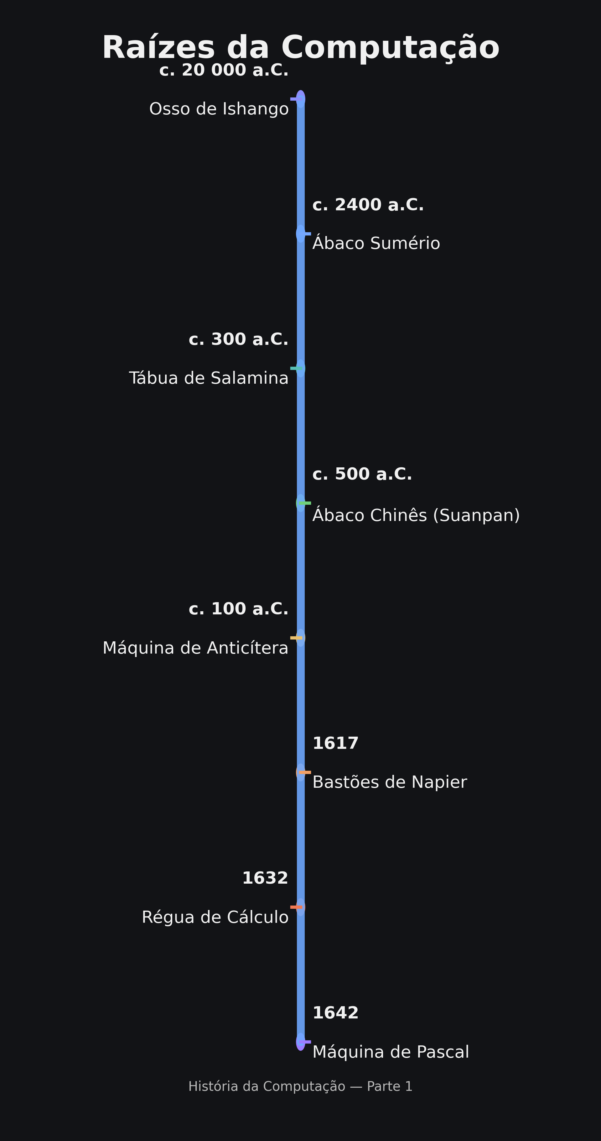 Linha do tempo vertical dos marcos iniciais da computação